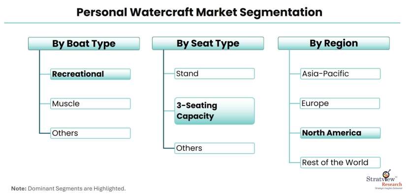 Personal-Watercraft-Market-Segmentation
